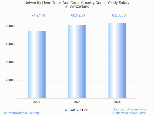 university head track and cross country coach salary in switzerland 2025 university head track and cross country coach salary in switzerland 2025