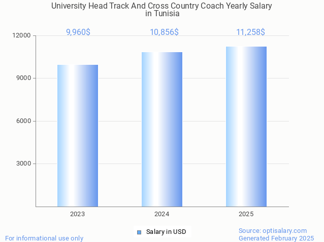 university head track and cross country coach salary in tunisia 2025 university head track and cross country coach salary in tunisia 2025