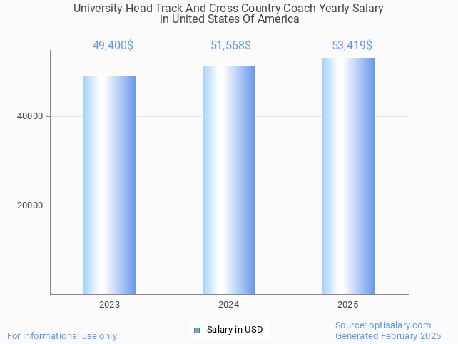 university head track and cross country coach salary in united states of america 2025 university head track and cross country coach salary in united states of america 2025