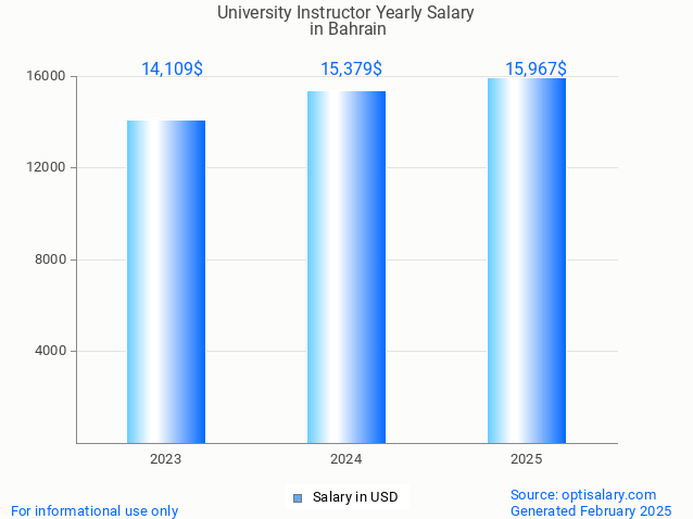 university instructor salary in bahrain 2025 university instructor salary in bahrain 2025