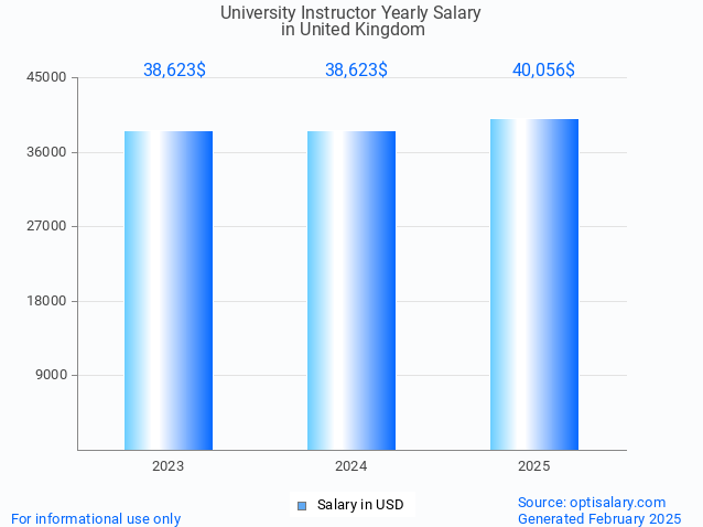 university instructor salary in united kingdom 2025 university instructor salary in united kingdom 2025
