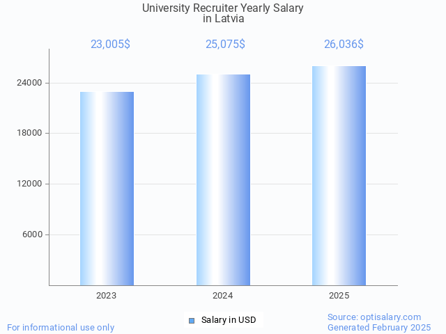 university recruiter salary in latvia 2025 university recruiter salary in latvia 2025