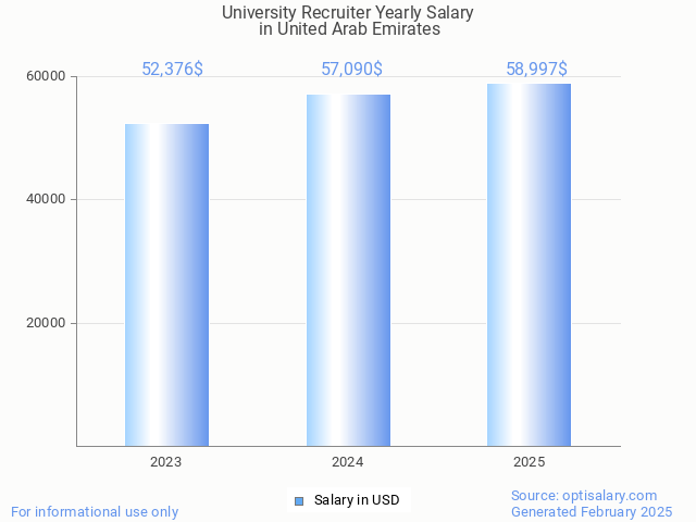 university recruiter salary in united arab emirates 2025 university recruiter salary in united arab emirates 2025