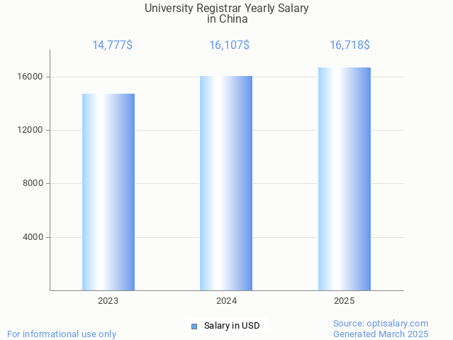 university registrar salary in china 2025 university registrar salary in china 2025