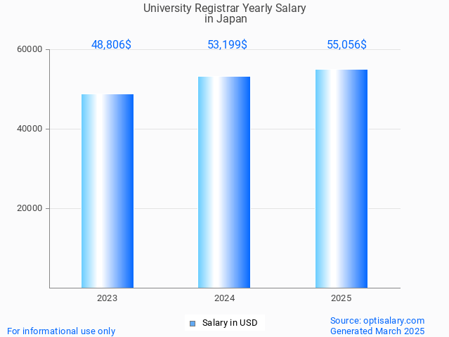 university registrar salary in japan 2025 university registrar salary in japan 2025