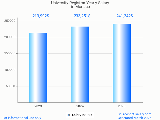 university registrar salary in monaco 2025 university registrar salary in monaco 2025