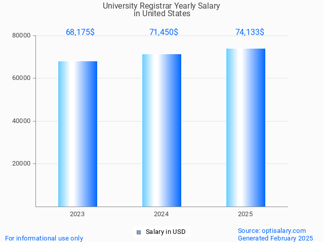 university registrar salary in united states 2025 university registrar salary in united states 2025