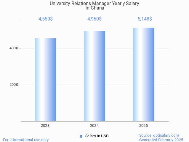 university relations manager salary in ghana 2025 university relations manager salary in ghana 2025