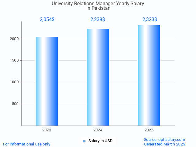 university relations manager salary in pakistan 2025 university relations manager salary in pakistan 2025
