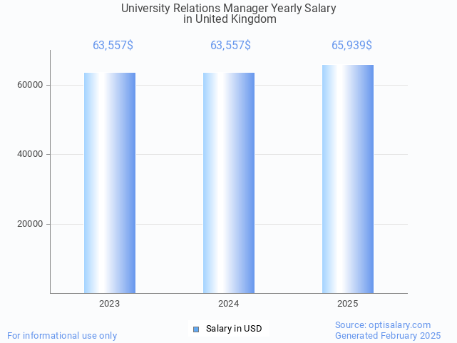 university relations manager salary in united kingdom 2025 university relations manager salary in united kingdom 2025