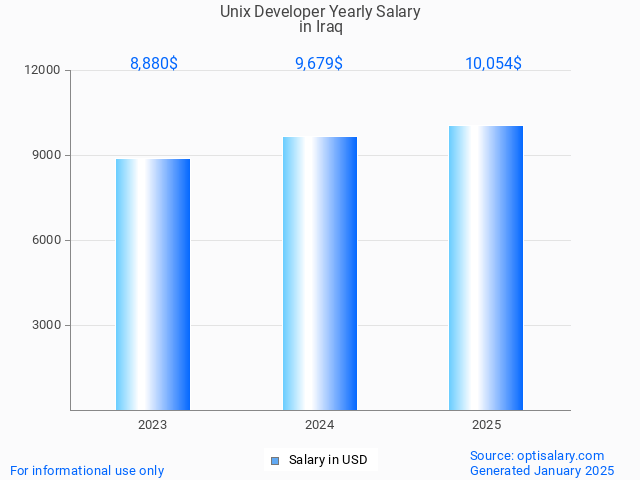 unix developer salary in iraq 2025 unix developer salary in iraq 2025