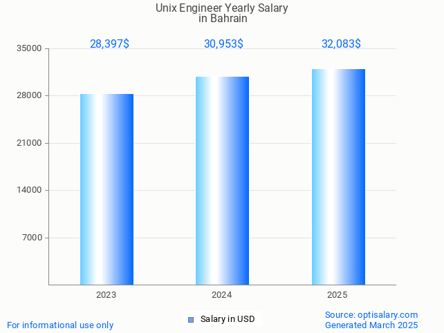 unix engineer salary in bahrain 2025 unix engineer salary in bahrain 2025