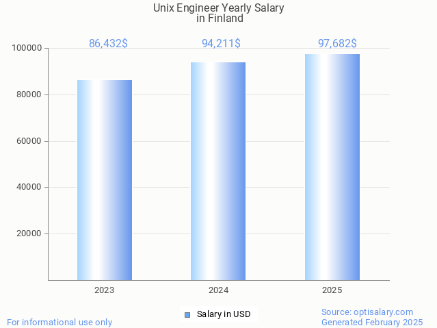 unix engineer salary in finland 2025 unix engineer salary in finland 2025