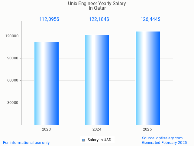 unix engineer salary in qatar 2025 unix engineer salary in qatar 2025