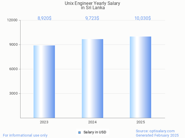 unix engineer salary in sri lanka 2025 unix engineer salary in sri lanka 2025