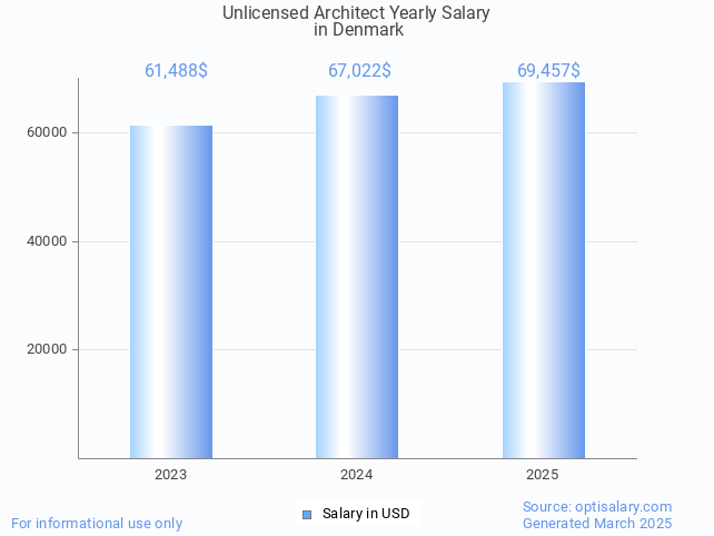 unlicensed architect salary in denmark 2025 unlicensed architect salary in denmark 2025