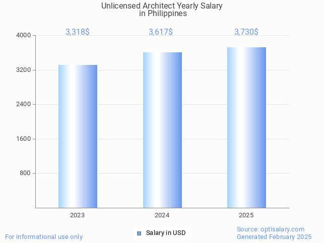 unlicensed architect salary in philippines 2025 unlicensed architect salary in philippines 2025