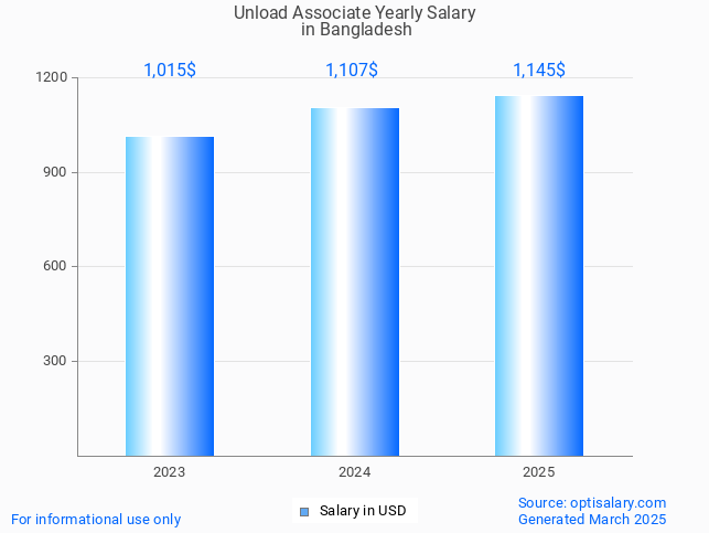 unload associate salary in bangladesh 2025 unload associate salary in bangladesh 2025