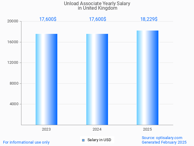 unload associate salary in united kingdom 2025 unload associate salary in united kingdom 2025