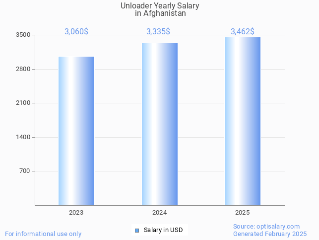 unloader salary in afghanistan 2025 unloader salary in afghanistan 2025