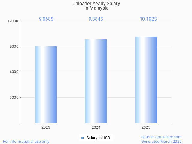 unloader salary in malaysia 2025 unloader salary in malaysia 2025