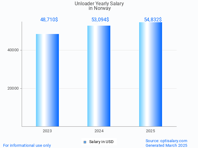 unloader salary in norway 2025 unloader salary in norway 2025