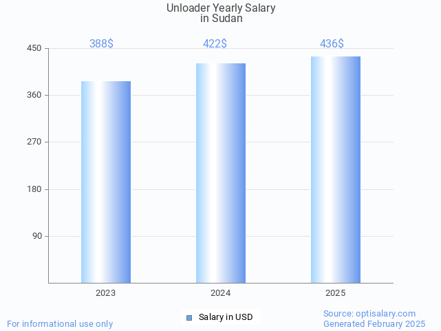unloader salary in sudan 2025 unloader salary in sudan 2025