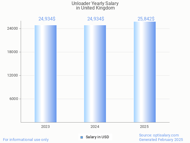 unloader salary in united kingdom 2025 unloader salary in united kingdom 2025