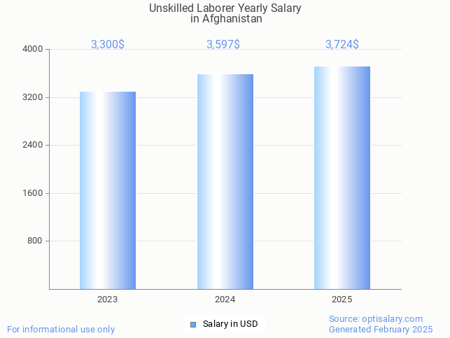 unskilled laborer salary in afghanistan 2025 unskilled laborer salary in afghanistan 2025