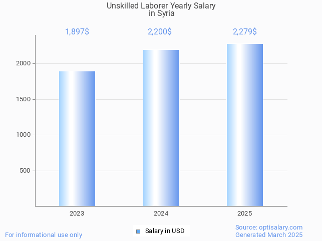 unskilled laborer salary in syria 2025 unskilled laborer salary in syria 2025