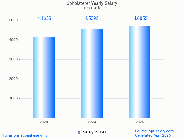 upholsterer salary in ecuador 2025 upholsterer salary in ecuador 2025