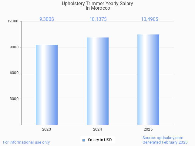 upholstery trimmer salary in morocco 2025 upholstery trimmer salary in morocco 2025