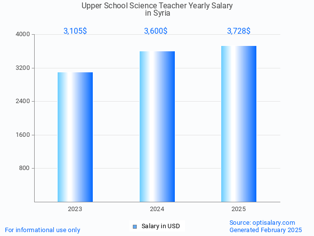 upper school science teacher salary in syria 2025 upper school science teacher salary in syria 2025