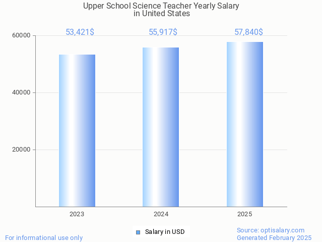 upper school science teacher salary in united states 2025 upper school science teacher salary in united states 2025