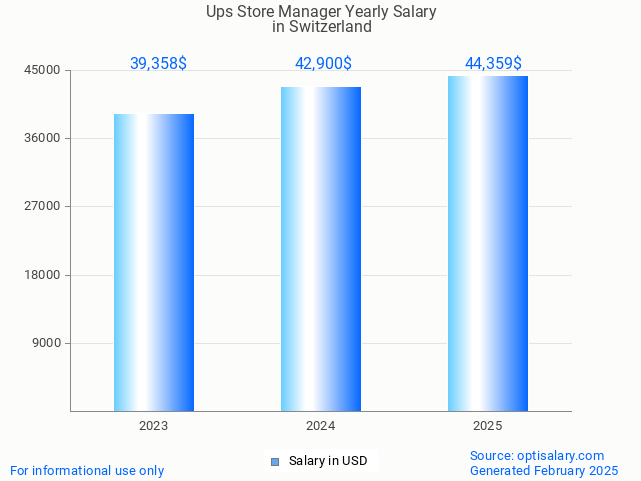 ups store manager salary in switzerland 2025 ups store manager salary in switzerland 2025