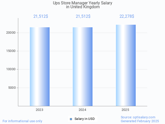 ups store manager salary in united kingdom 2025 ups store manager salary in united kingdom 2025