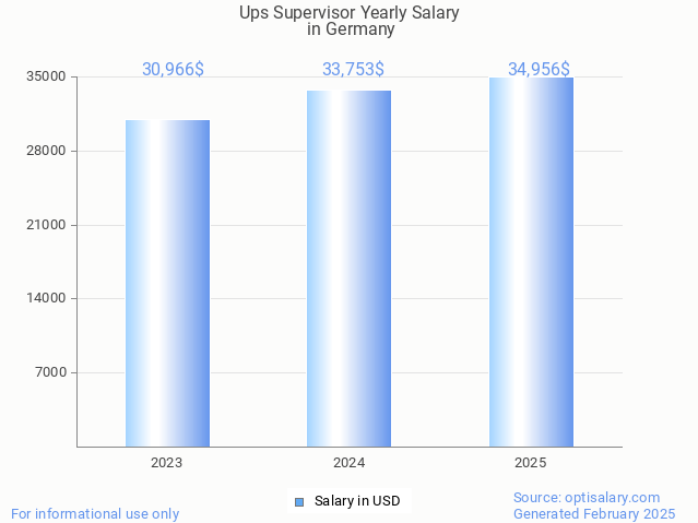 ups supervisor salary in germany 2025 ups supervisor salary in germany 2025