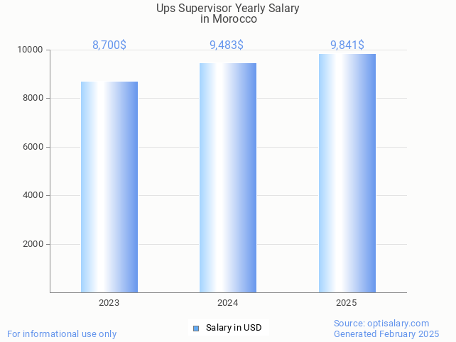 ups supervisor salary in morocco 2025 ups supervisor salary in morocco 2025