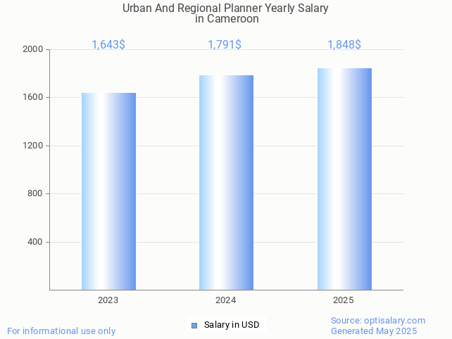 urban and regional planner salary in cameroon 2025