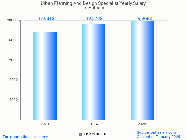 urban planning and design specialist salary in bahrain 2025 urban planning and design specialist salary in bahrain 2025