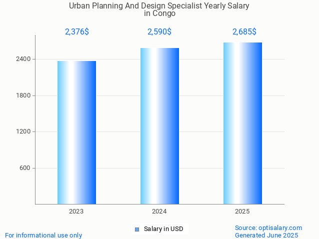 urban planning and design specialist salary in congo 2025 urban planning and design specialist salary in congo 2025