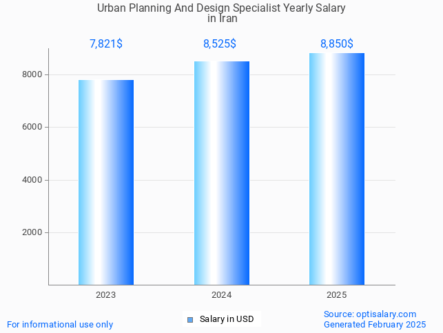 urban planning and design specialist salary in iran 2025 urban planning and design specialist salary in iran 2025