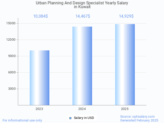 urban planning and design specialist salary in kuwait 2025 urban planning and design specialist salary in kuwait 2025