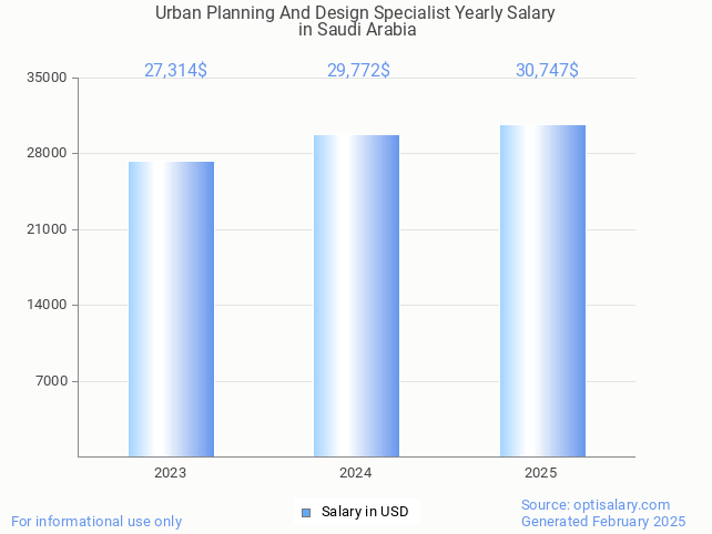 urban planning and design specialist salary in saudi arabia 2025 urban planning and design specialist salary in saudi arabia 2025