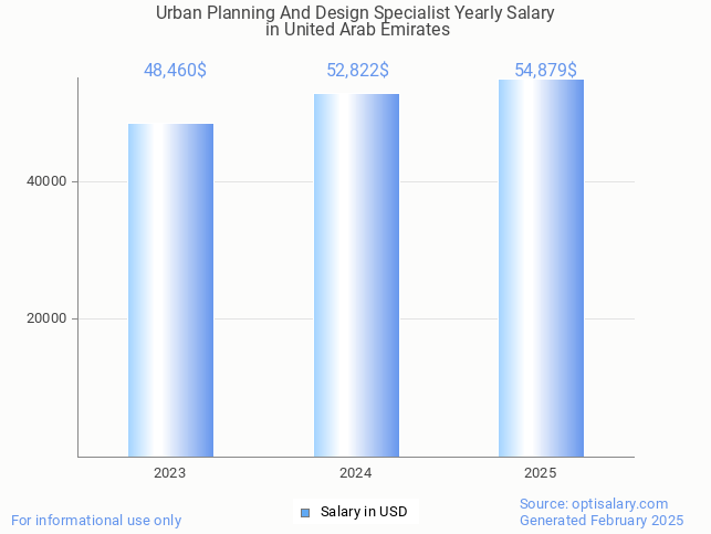 urban planning and design specialist salary in united arab emirates 2025 urban planning and design specialist salary in united arab emirates 2025