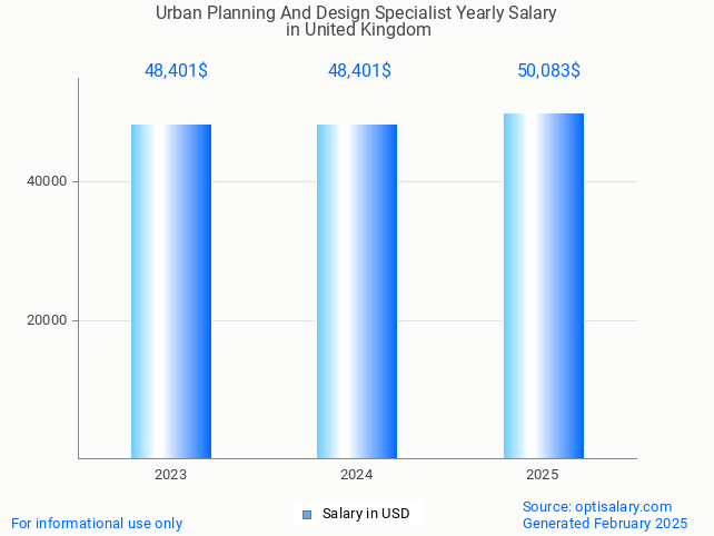 urban planning and design specialist salary in united kingdom 2025 urban planning and design specialist salary in united kingdom 2025
