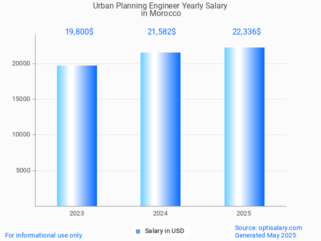 urban planning engineer salary in morocco 2025 urban planning engineer salary in morocco 2025
