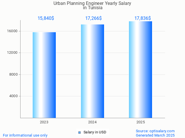 urban planning engineer salary in tunisia 2025 urban planning engineer salary in tunisia 2025