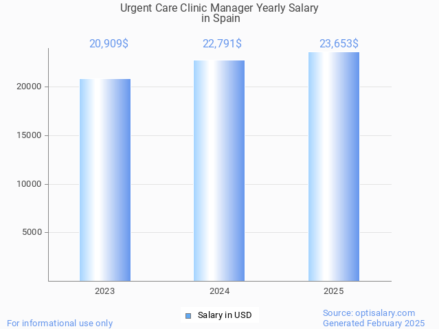 urgent care clinic manager salary in spain 2025 urgent care clinic manager salary in spain 2025