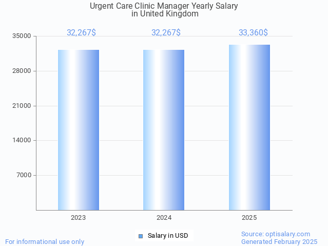 urgent care clinic manager salary in united kingdom 2025 urgent care clinic manager salary in united kingdom 2025